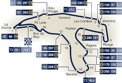 Streckenprofil Spa-Francorchamps