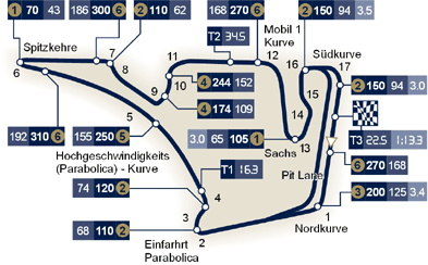 Streckenprofil Hockenheim