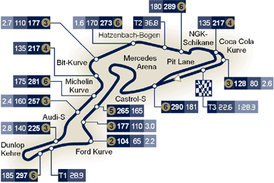 Streckenprofil Nürburgring